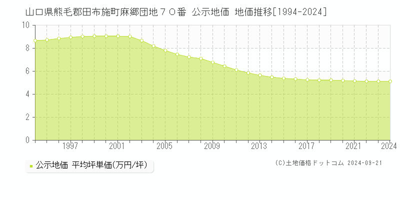 山口県熊毛郡田布施町麻郷団地７０番 公示地価 地価推移[1994-2024]