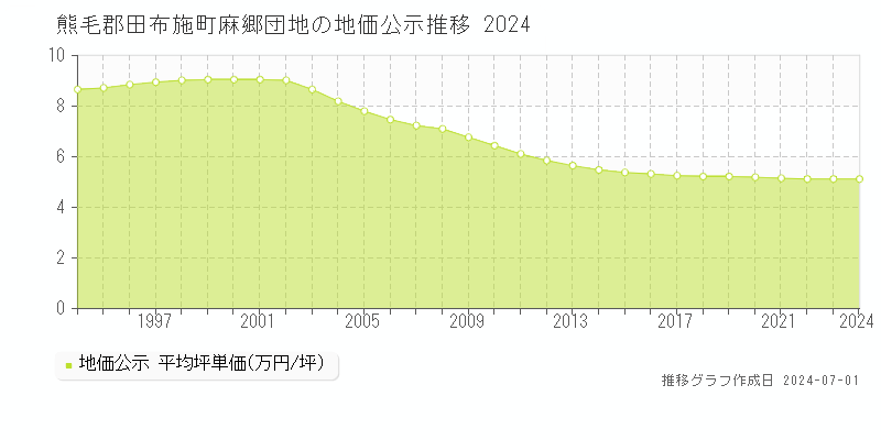 熊毛郡田布施町麻郷団地の地価公示推移グラフ 