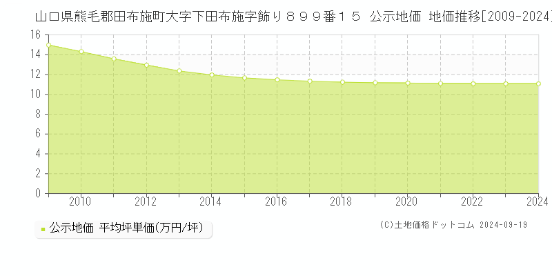 山口県熊毛郡田布施町大字下田布施字飾り８９９番１５ 公示地価 地価推移[2009-2024]