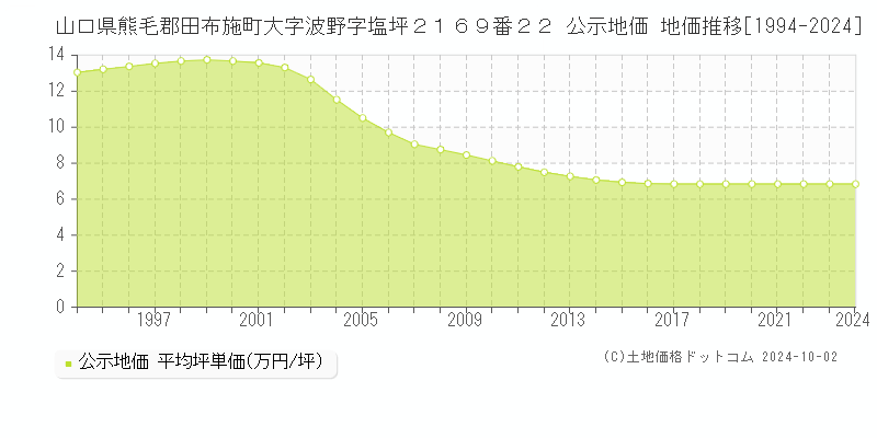 山口県熊毛郡田布施町大字波野字塩坪２１６９番２２ 公示地価 地価推移[1994-2024]