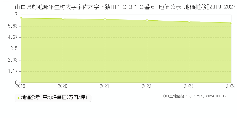 山口県熊毛郡平生町大字宇佐木字下猿田１０３１０番６ 公示地価 地価推移[2019-2024]