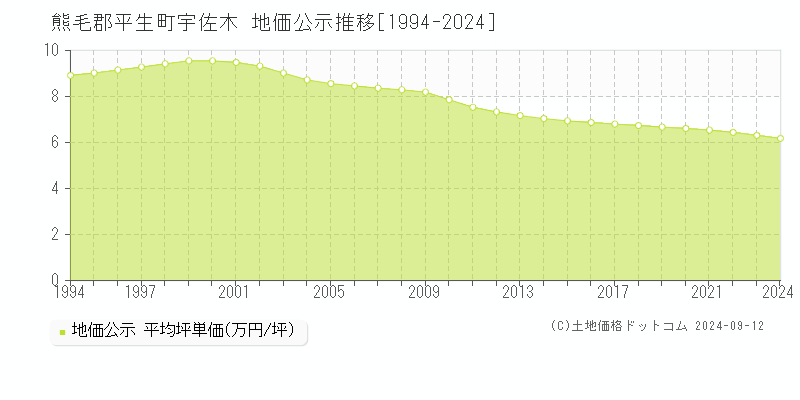 宇佐木(熊毛郡平生町)の地価公示推移グラフ(坪単価)[1994-2024年]