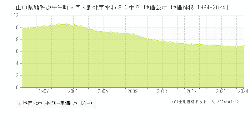 山口県熊毛郡平生町大字大野北字水越３０番８ 地価公示 地価推移[1994-2024]