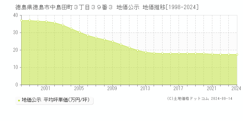 徳島県徳島市中島田町３丁目３９番３ 公示地価 地価推移[1998-2022]