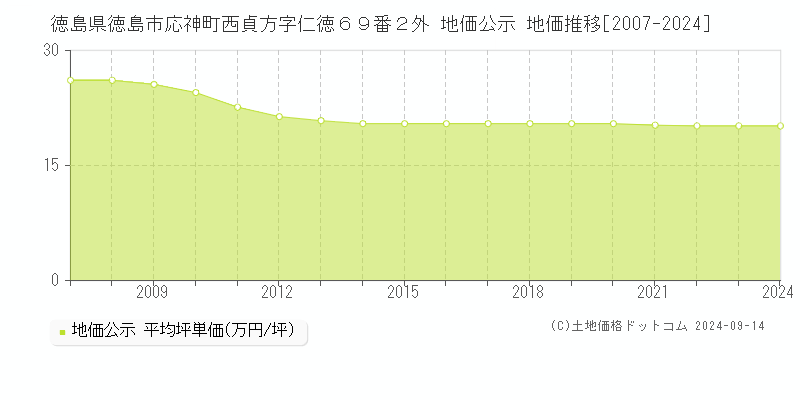 徳島県徳島市応神町西貞方字仁徳６９番２外 公示地価 地価推移[2007-2024]