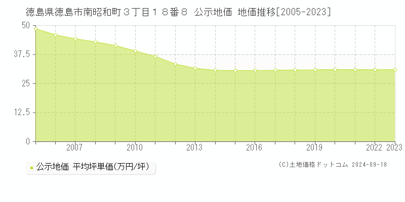 徳島県徳島市南昭和町３丁目１８番８ 公示地価 地価推移[2005-2021]