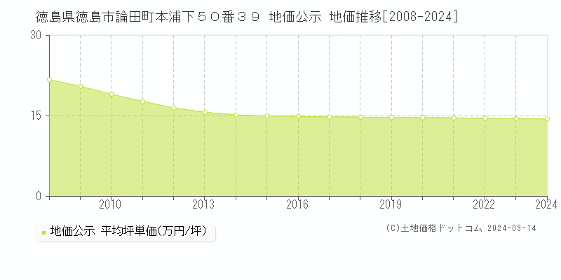 徳島県徳島市論田町本浦下５０番３９ 公示地価 地価推移[2008-2023]