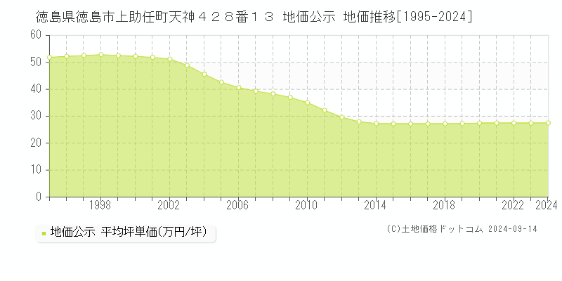 徳島県徳島市上助任町天神４２８番１３ 地価公示 地価推移[1995-2024]