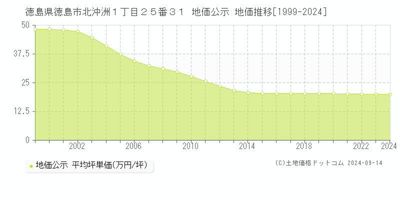 徳島県徳島市北沖洲１丁目２５番３１ 公示地価 地価推移[1999-2024]