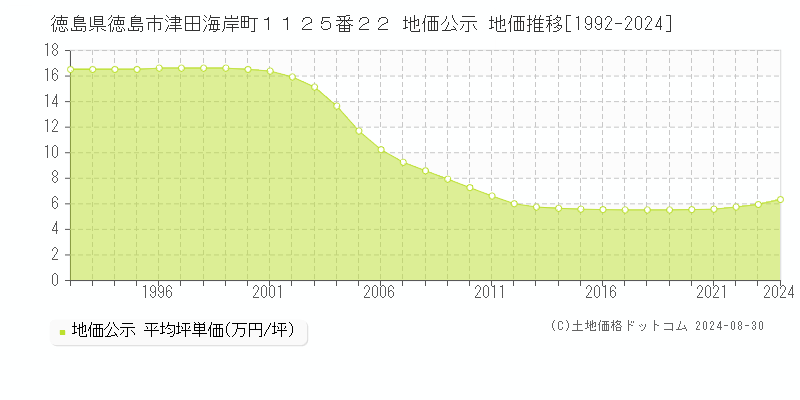 徳島県徳島市津田海岸町１１２５番２２ 公示地価 地価推移[1992-2021]