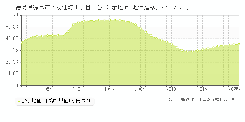 徳島県徳島市下助任町１丁目７番 公示地価 地価推移[1981-2021]