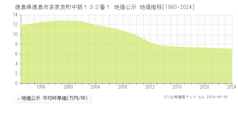 徳島県徳島市多家良町中筋１３２番１ 地価公示 地価推移[1993-2024]