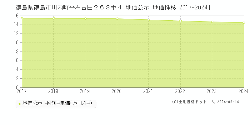 徳島県徳島市川内町平石古田２６３番４ 公示地価 地価推移[2017-2022]