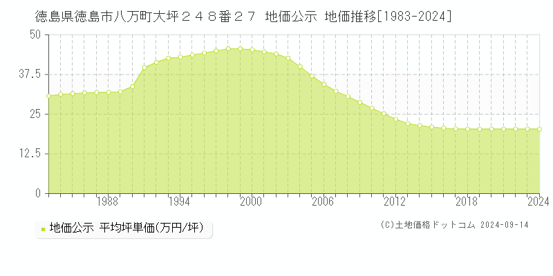 徳島県徳島市八万町大坪２４８番２７ 公示地価 地価推移[1983-2024]