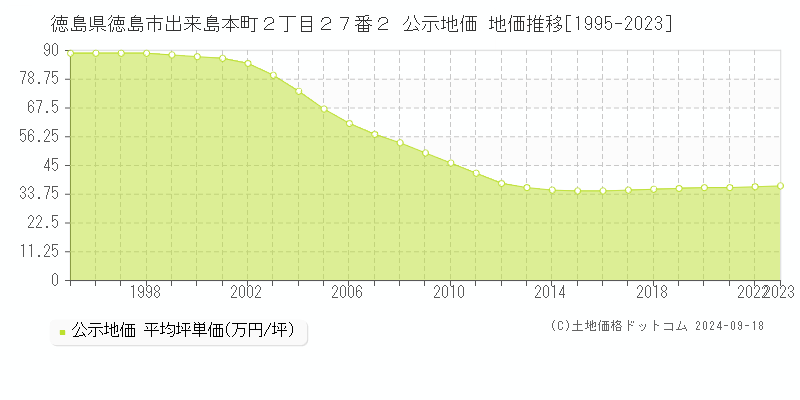 徳島県徳島市出来島本町２丁目２７番２ 公示地価 地価推移[1995-2020]