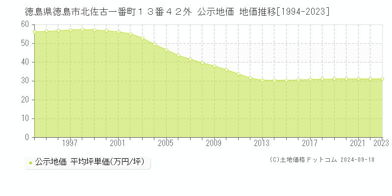 徳島県徳島市北佐古一番町１３番４２外 公示地価 地価推移[1994-2021]