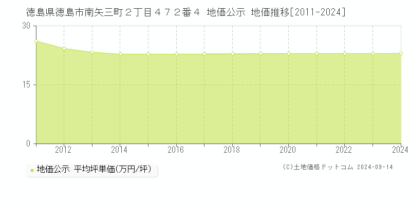 徳島県徳島市南矢三町２丁目４７２番４ 地価公示 地価推移[2011-2024]