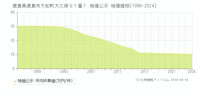 徳島県徳島市大松町大久保９１番１ 地価公示 地価推移[1996-2024]