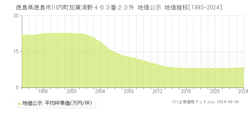 徳島県徳島市川内町加賀須野４６３番２３外 公示地価 地価推移[1993-2024]