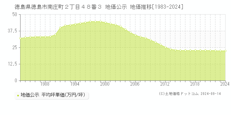 徳島県徳島市南庄町２丁目４８番３ 公示地価 地価推移[1983-2021]