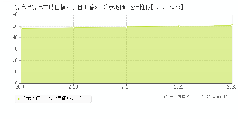 徳島県徳島市助任橋３丁目１番２ 公示地価 地価推移[2019-2021]