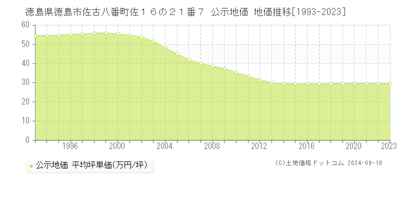 徳島県徳島市佐古八番町佐１６の２１番７ 公示地価 地価推移[1993-2022]