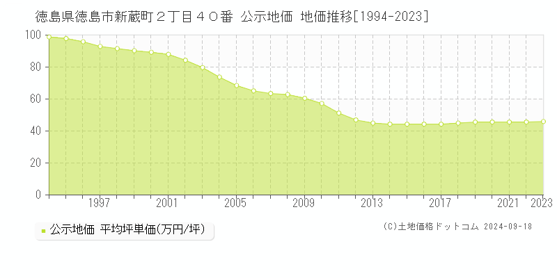 徳島県徳島市新蔵町２丁目４０番 公示地価 地価推移[1994-2023]