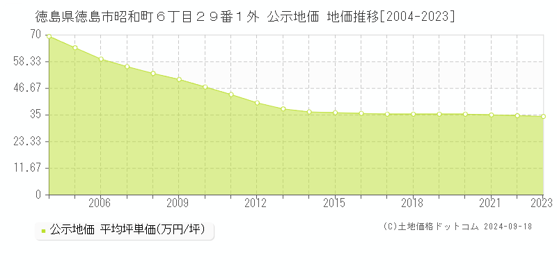 徳島県徳島市昭和町６丁目２９番１外 公示地価 地価推移[2004-2021]