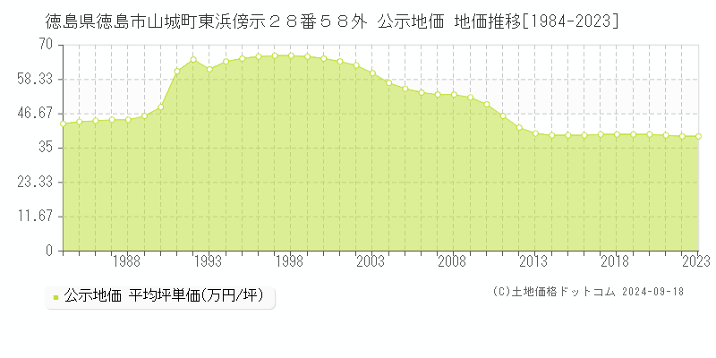 徳島県徳島市山城町東浜傍示２８番５８外 公示地価 地価推移[1984-2020]