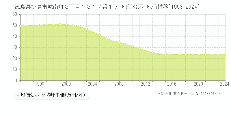 徳島県徳島市城南町３丁目１３１７番１７ 公示地価 地価推移[1993-2023]