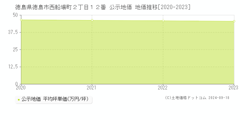 徳島県徳島市西船場町２丁目１２番 公示地価 地価推移[2020-2023]