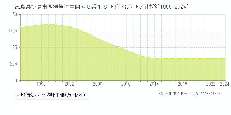 徳島県徳島市西須賀町中開４６番１６ 公示地価 地価推移[1995-2022]