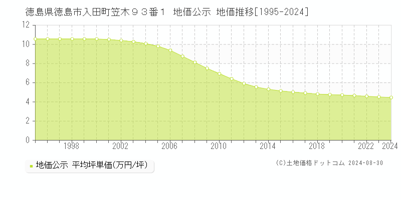 徳島県徳島市入田町笠木９３番１ 公示地価 地価推移[1995-2022]