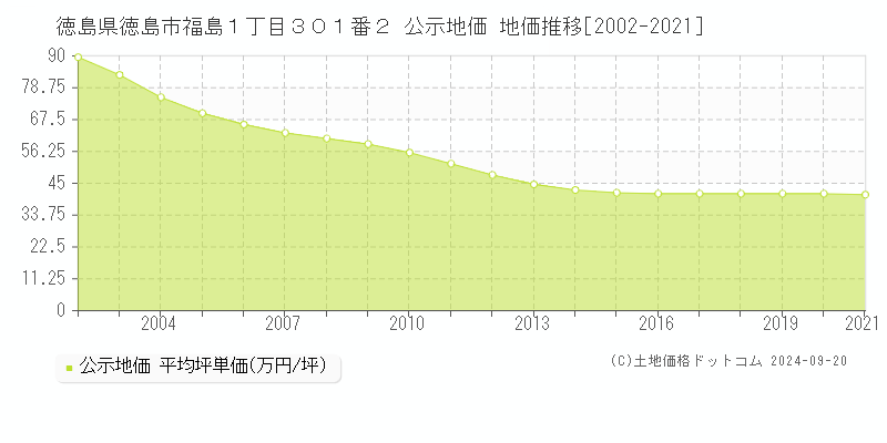 徳島県徳島市福島１丁目３０１番２ 公示地価 地価推移[2002-2021]