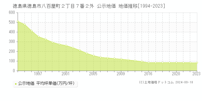 徳島県徳島市八百屋町２丁目７番２外 公示地価 地価推移[1994-2021]