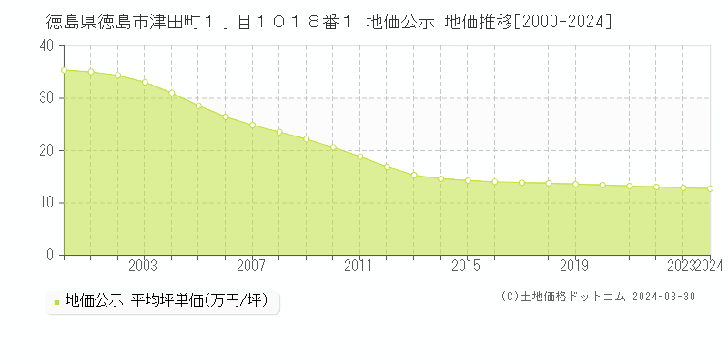 徳島県徳島市津田町１丁目１０１８番１ 公示地価 地価推移[2000-2021]