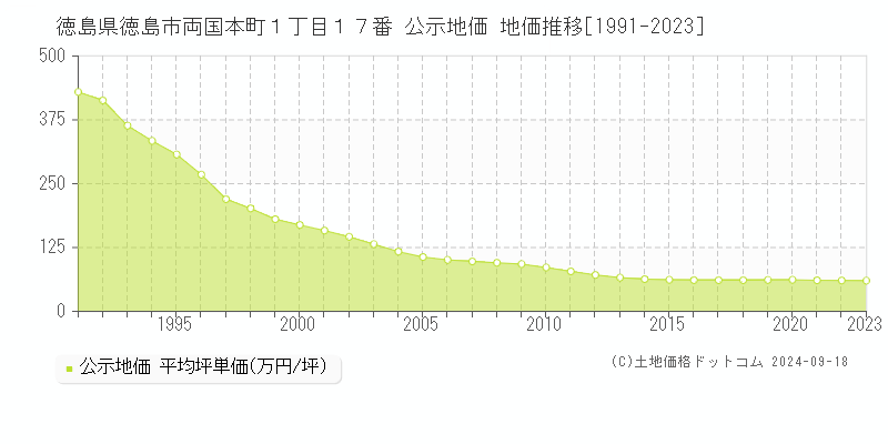 徳島県徳島市両国本町１丁目１７番 公示地価 地価推移[1991-2021]