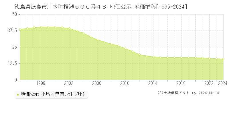 徳島県徳島市川内町榎瀬５０６番４８ 公示地価 地価推移[1995-2022]