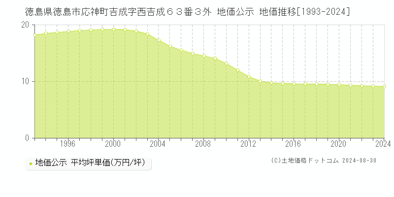 徳島県徳島市応神町吉成字西吉成６３番３外 地価公示 地価推移[1993-2024]