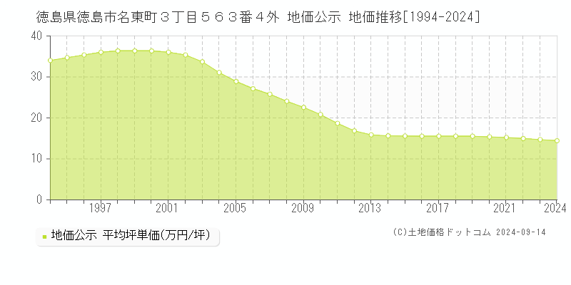 徳島県徳島市名東町３丁目５６３番４外 地価公示 地価推移[1994-2024]