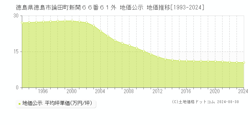 徳島県徳島市論田町新開６６番６１外 地価公示 地価推移[1993-2024]