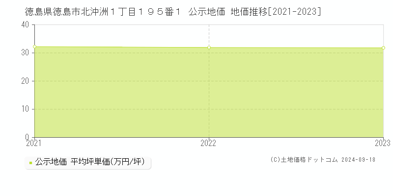 徳島県徳島市北沖洲１丁目１９５番１ 公示地価 地価推移[2021-2023]