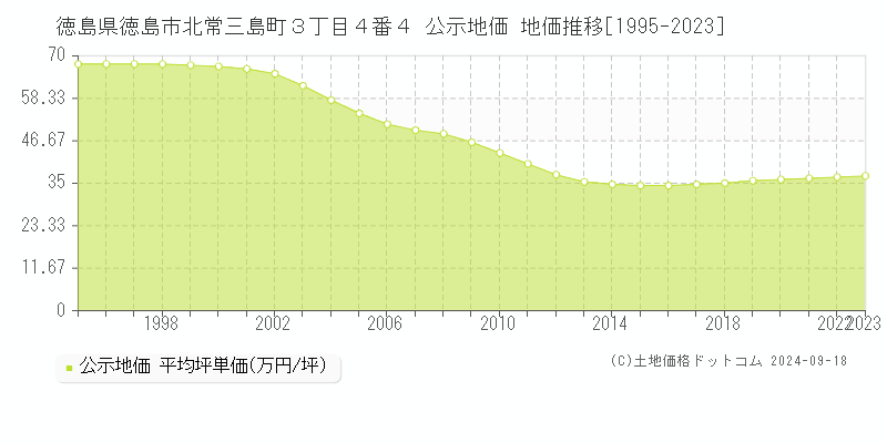 徳島県徳島市北常三島町３丁目４番４ 公示地価 地価推移[1995-2023]