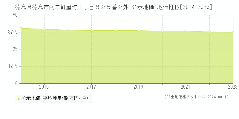 徳島県徳島市南二軒屋町１丁目８２５番２外 公示地価 地価推移[2014-2021]