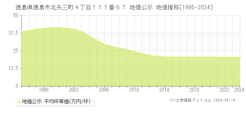 徳島県徳島市北矢三町４丁目１１１番６７ 公示地価 地価推移[1995-2021]