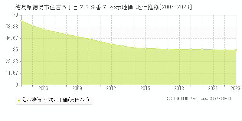 徳島県徳島市住吉５丁目２７９番７ 公示地価 地価推移[2004-2021]