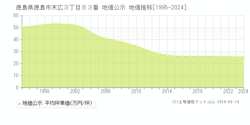 徳島県徳島市末広３丁目８３番 公示地価 地価推移[1995-2023]