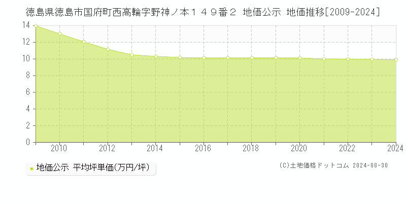 徳島県徳島市国府町西高輪字野神ノ本１４９番２ 地価公示 地価推移[2009-2024]