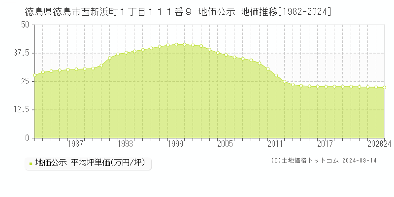 徳島県徳島市西新浜町１丁目１１１番９ 地価公示 地価推移[1982-2024]