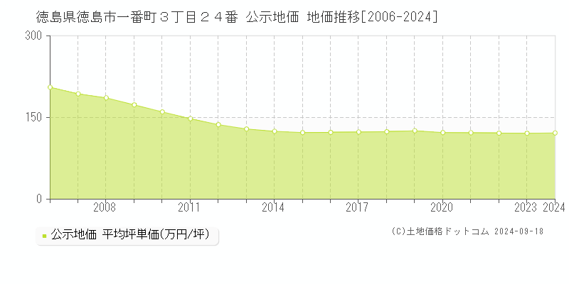 徳島県徳島市一番町３丁目２４番 公示地価 地価推移[2006-2022]